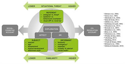 Determining the Function of Social Referencing: The Role of Familiarity and Situational Threat